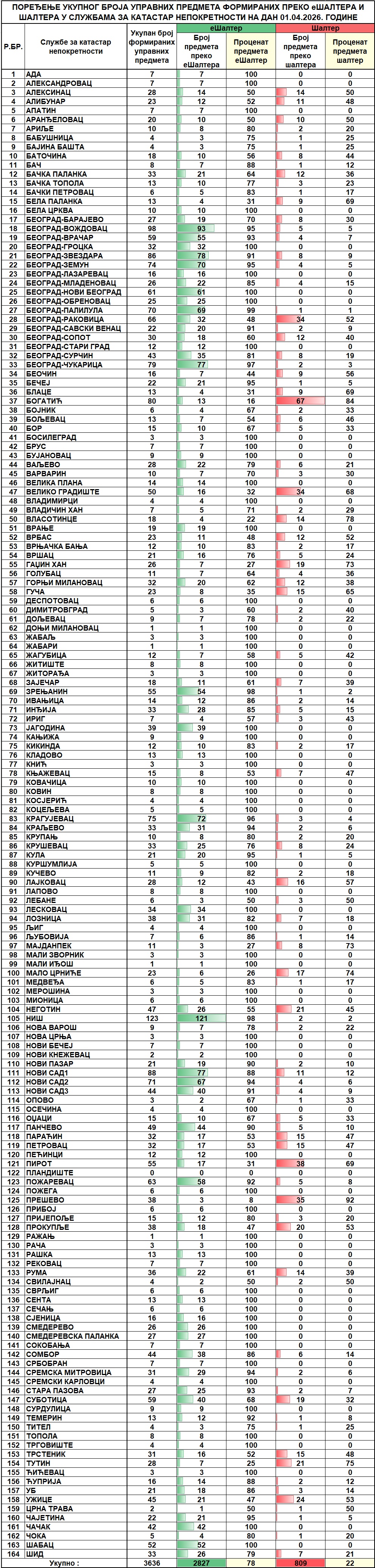 /content/images/stranice/statistika/2026/04/Dnevni izveštaj na dan 01.04.2026.jpg